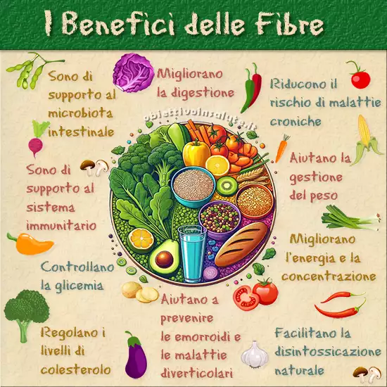 al centro dell'immagine è presente una composizione di frutta e vegetali che rappresentano le fibre alimentari. Intorno ci sono i benefici riportati nell'articolo