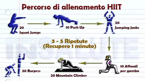 percorso di allenamento HIIT composto da sei esercizi da fare, a rotazione, dalle tre alle cinque volte