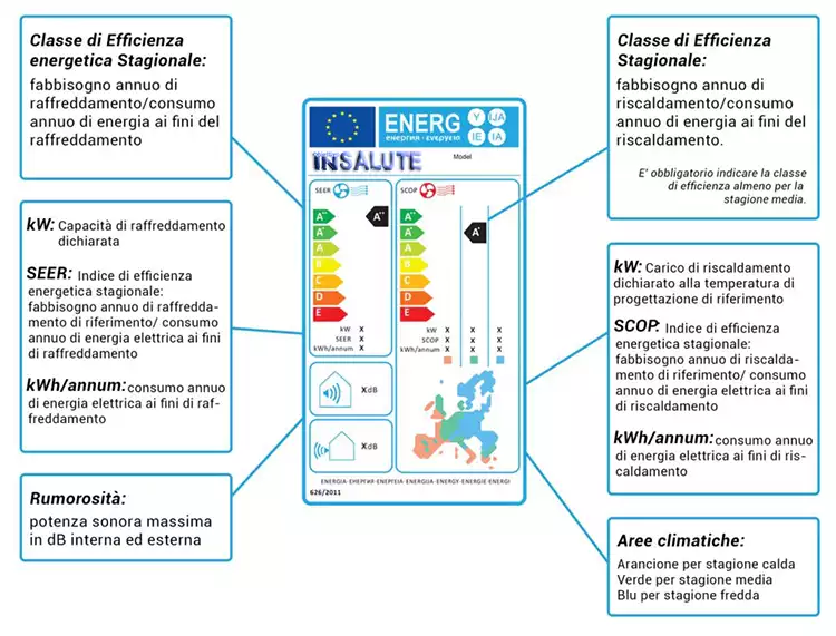 Esempio di etichetta per climatizzatori con indicazione dei decibel e dell'efficienza energetica