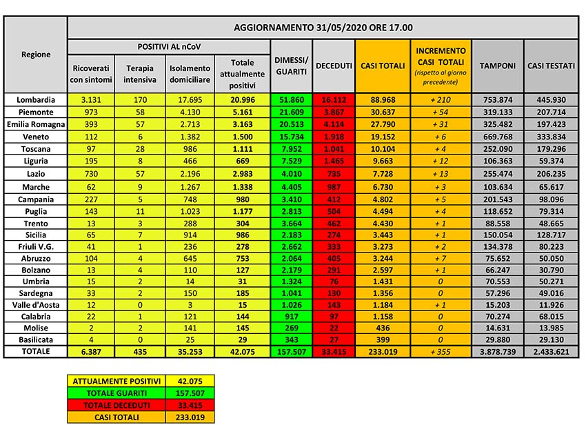 Bollettino covid del 31 maggio 2020