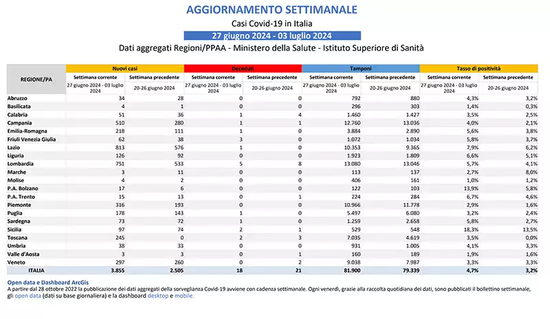 Bollettino covid del 03 luglio 2024 da cui si evince un leggere aumento dei contagi